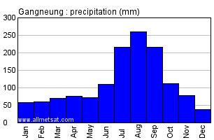 Gangneung South Korea Annual Precipitation Graph